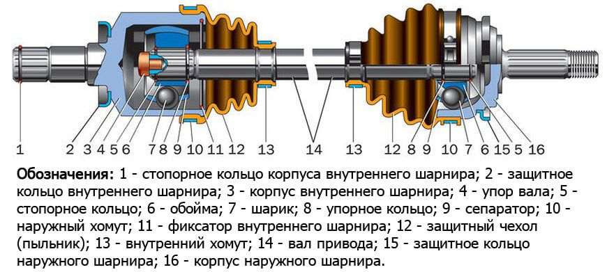 внутренний и внешний шрусы