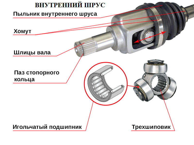 Внутренняя граната (ШРУС)