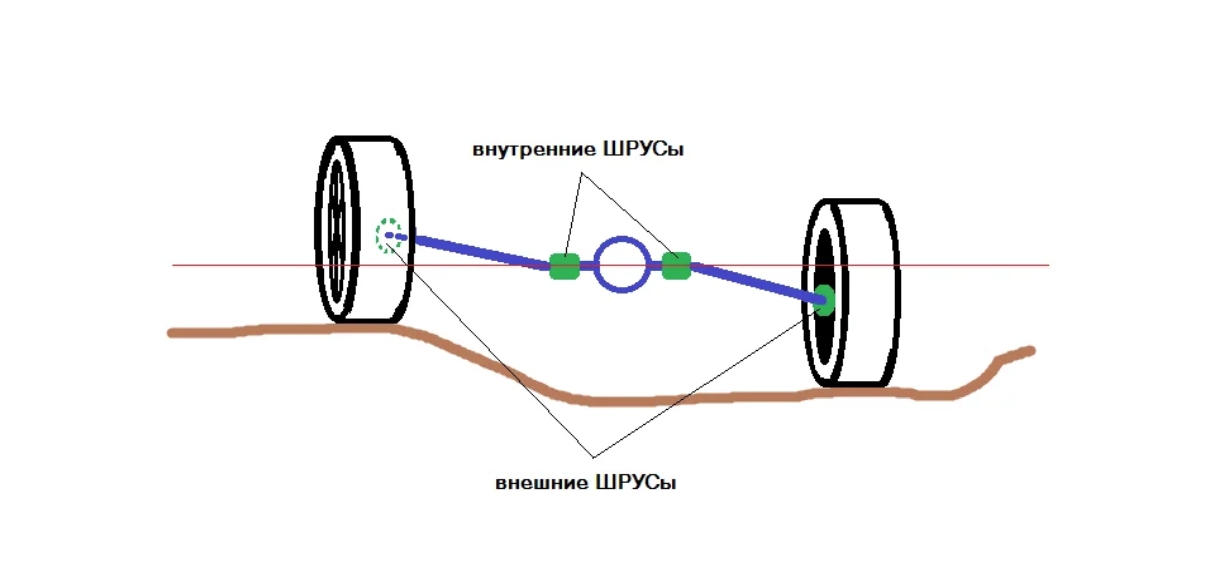 Расположение шрусов